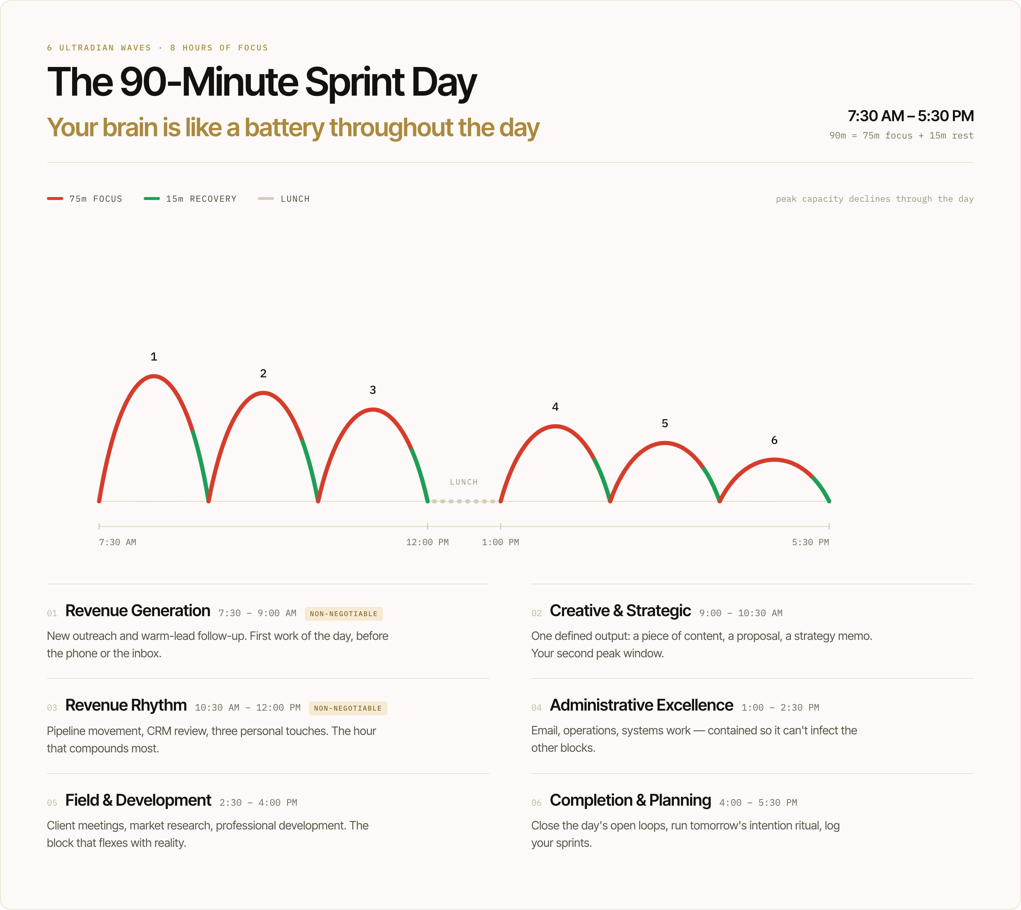 Example UpSprint.io day with six focus Sprints and recovery periods